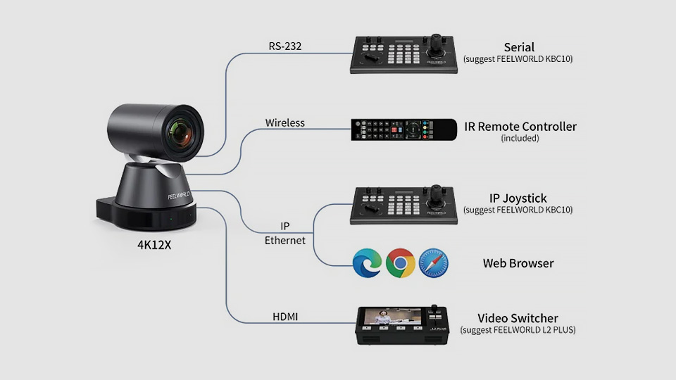 PTZ Camera Control Protocols PTZ Camera Control Protocols