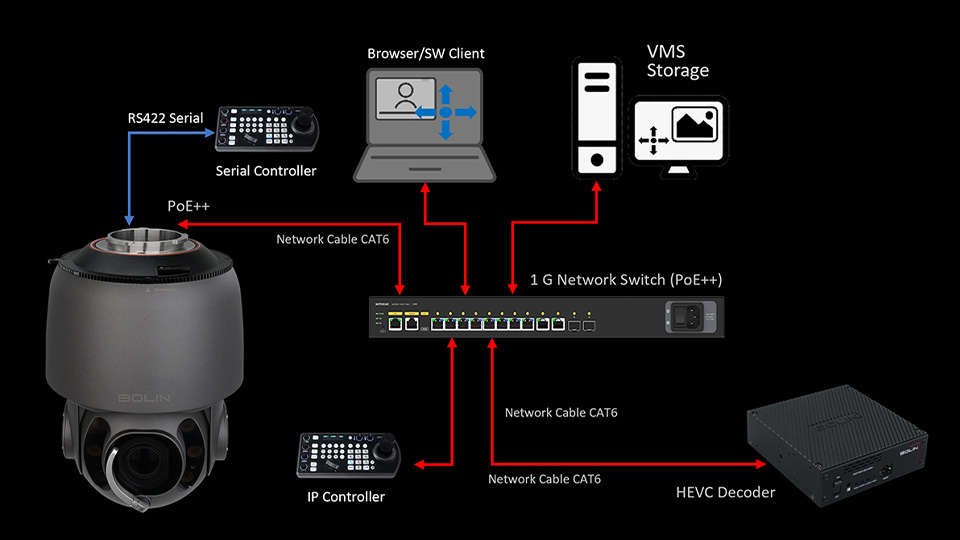 PTZ Camera Video Transmission PTZ Camera Video Transmission