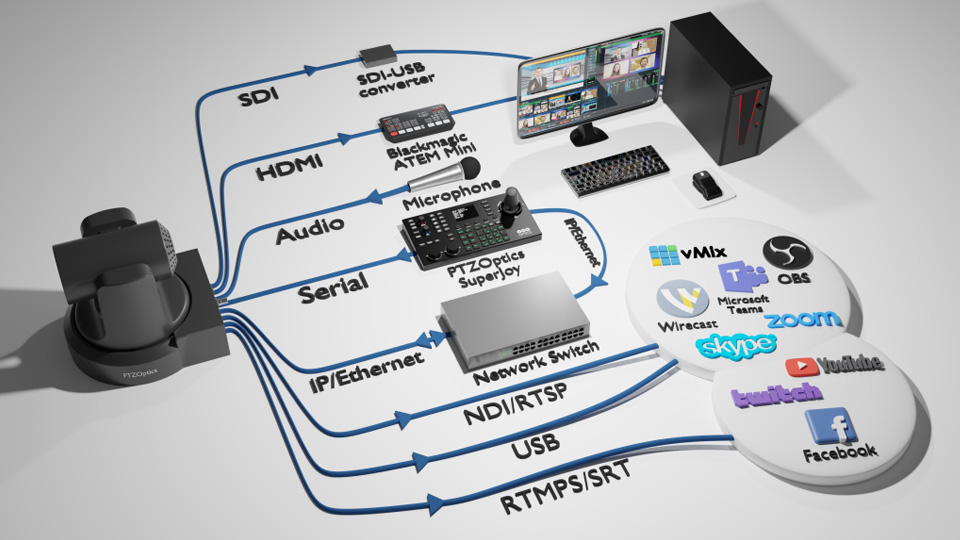 PTZOptics Compatibility Diagram PTZOptics Compatibility Diagram